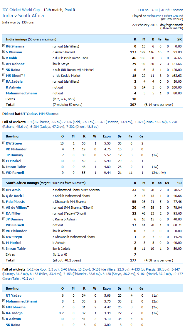 South Africa Vs India Score Card